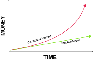 A picture of a graph showing exponential growth